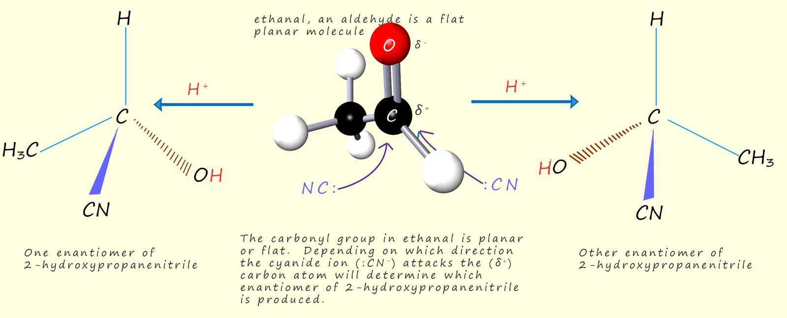 nucleophilic attack of a cyanide ion on ethanal to 
form a racemic mixture of enantiomers of 2-hydroxypropanoic acid